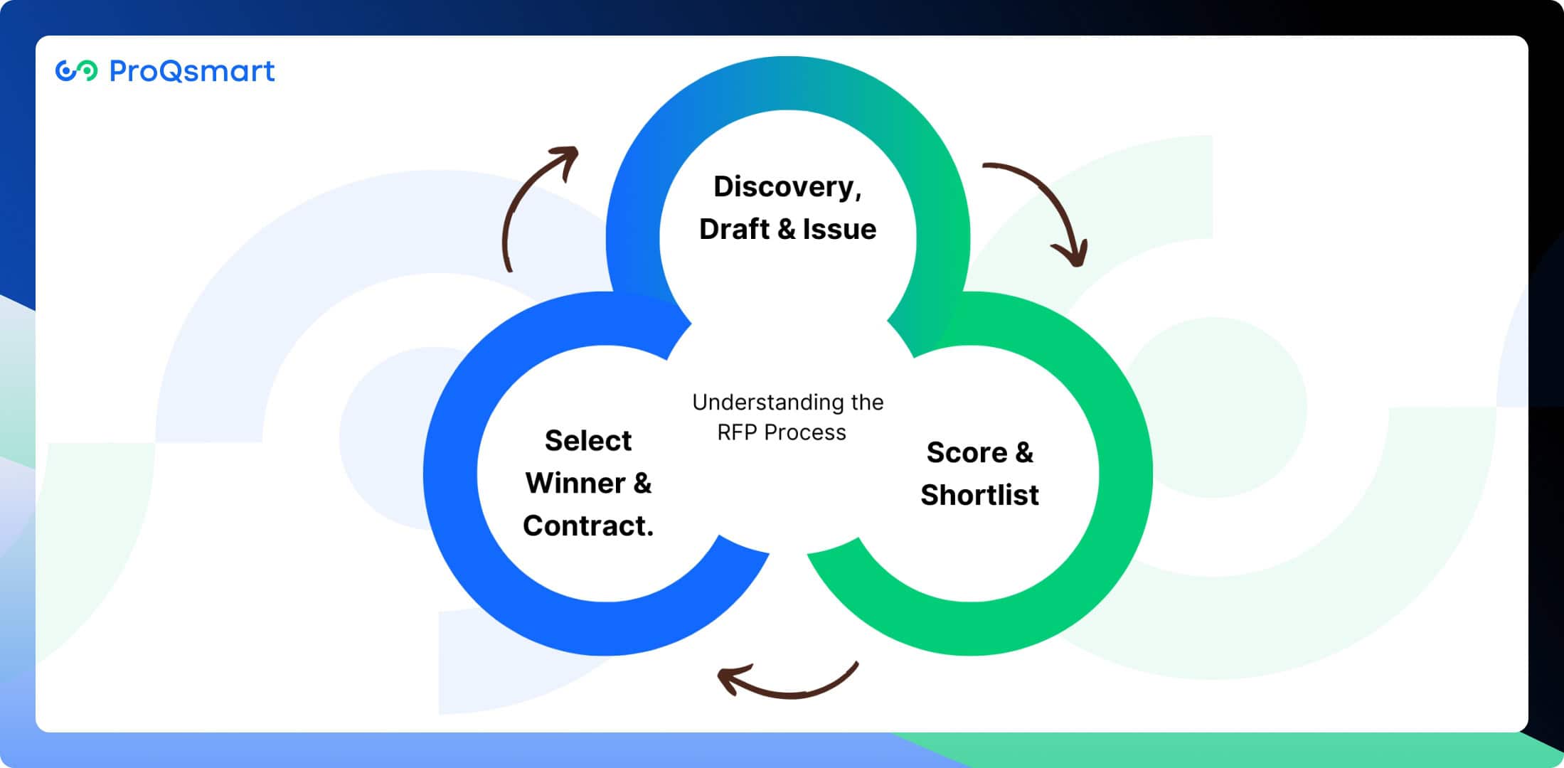 Understanding the RFP Process