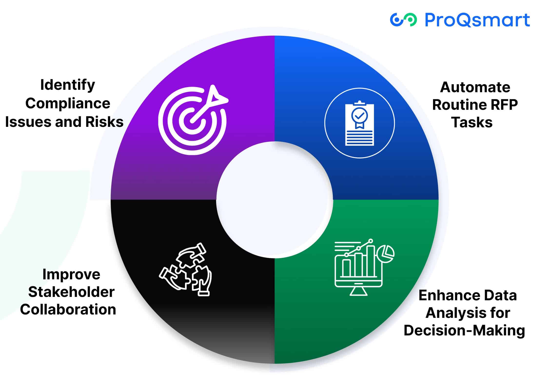 How Does AI Transform RFP Processes?