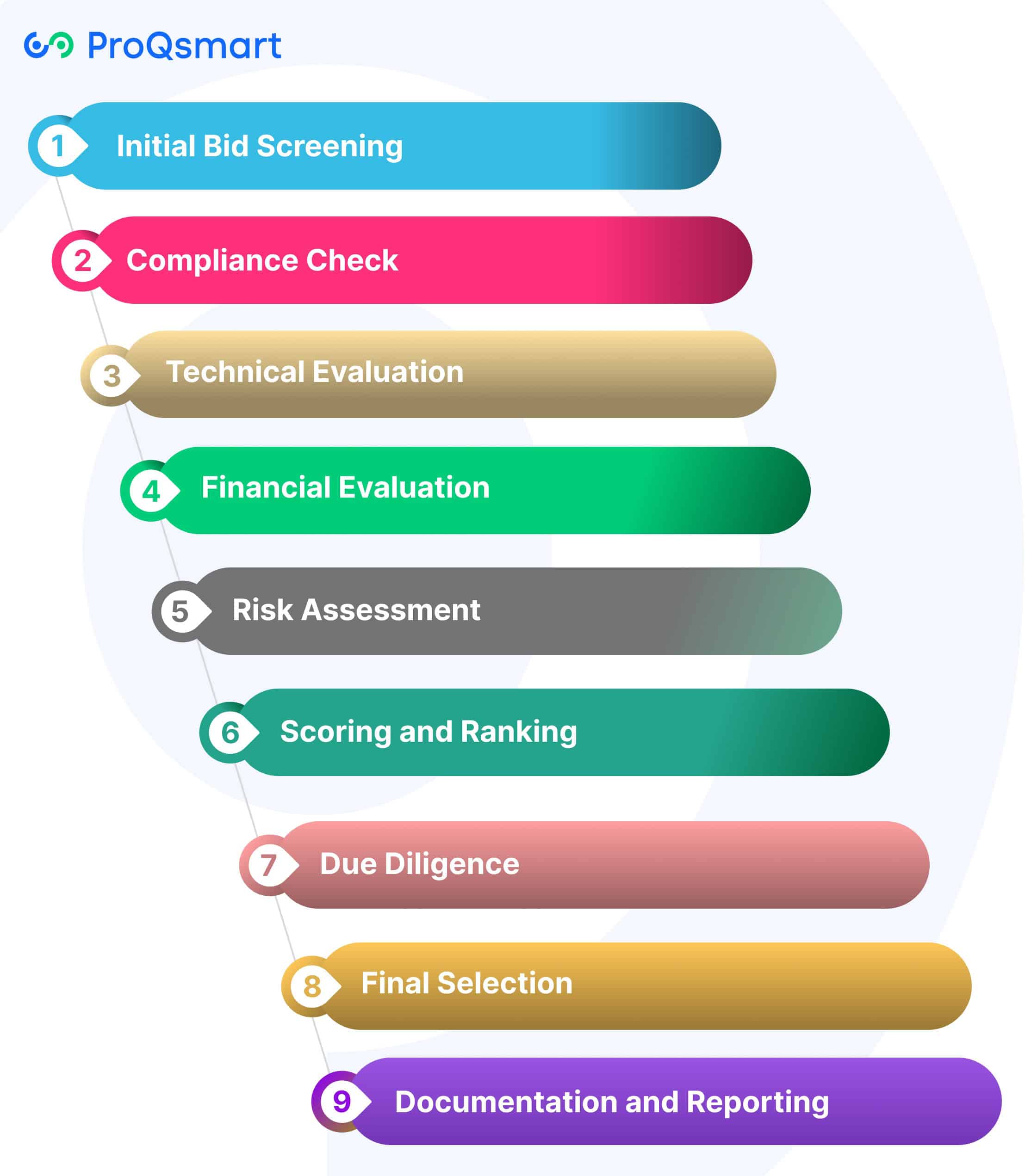 How to Evaluate Bids in E-Tendering?