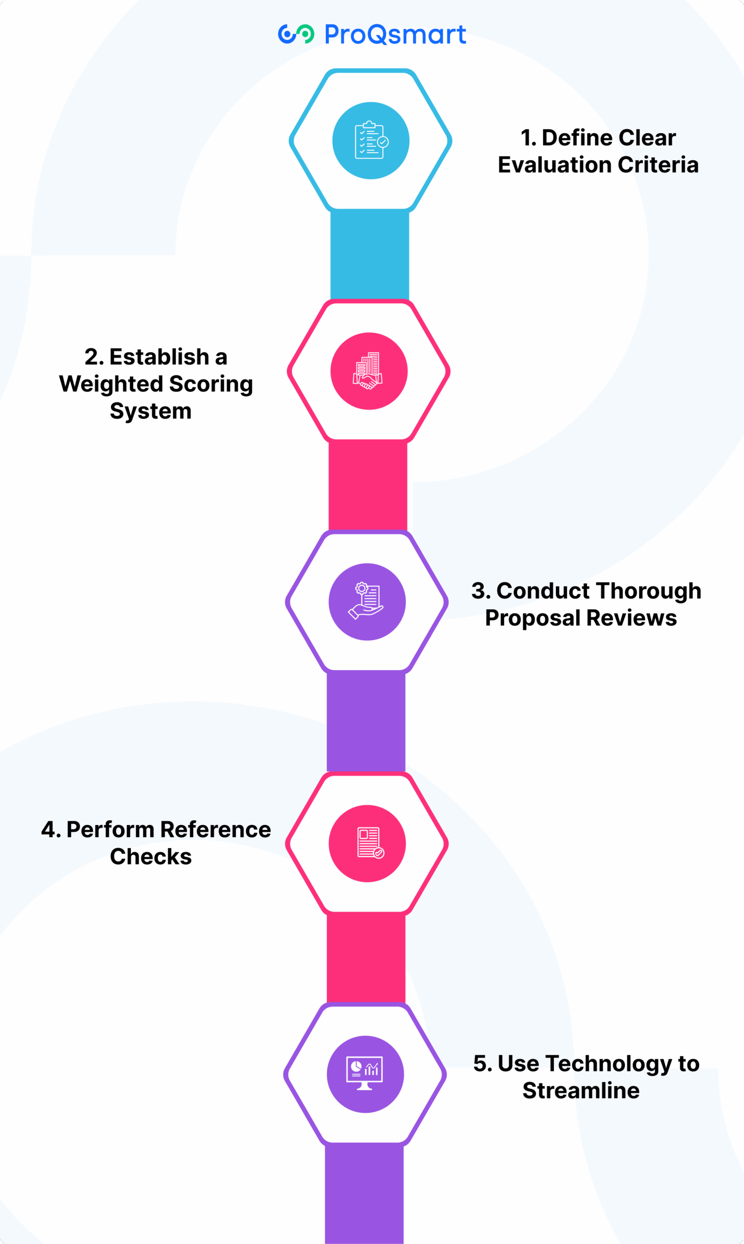 How to Evaluate RFX Effectively