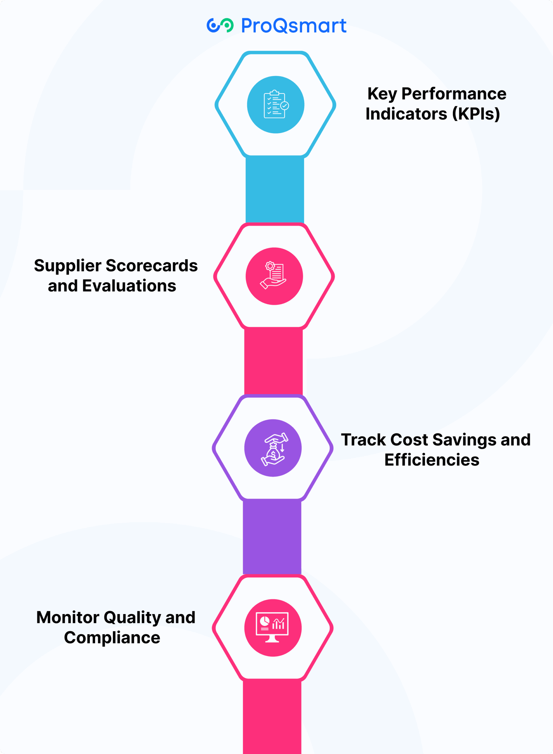 How to Measure SRM Performance?