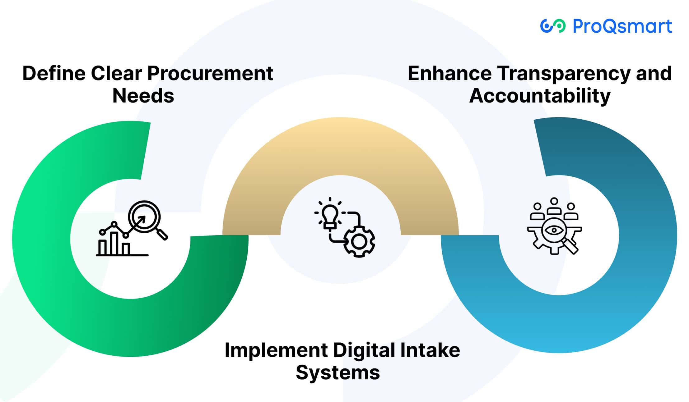 Improve Procurement Intake Strategies