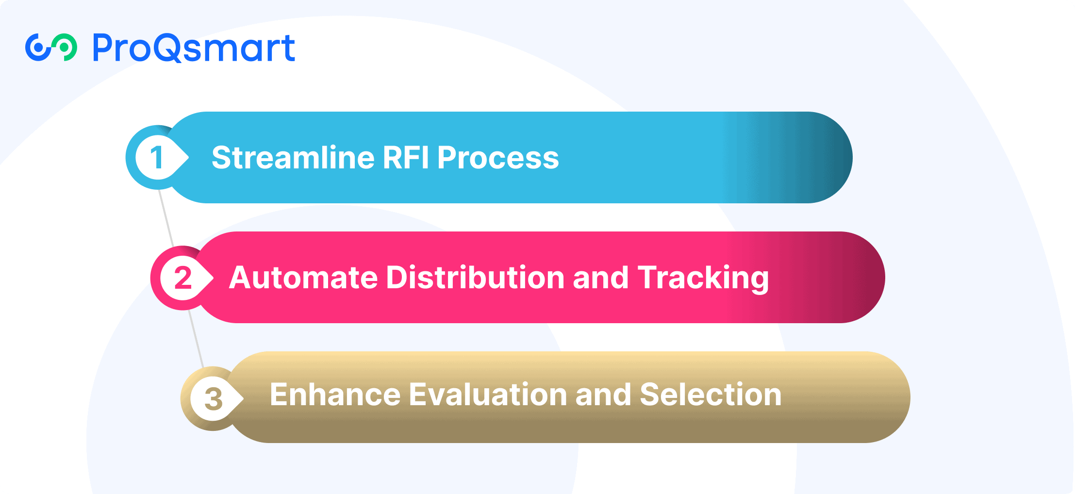 Leveraging Technology for RFI Management