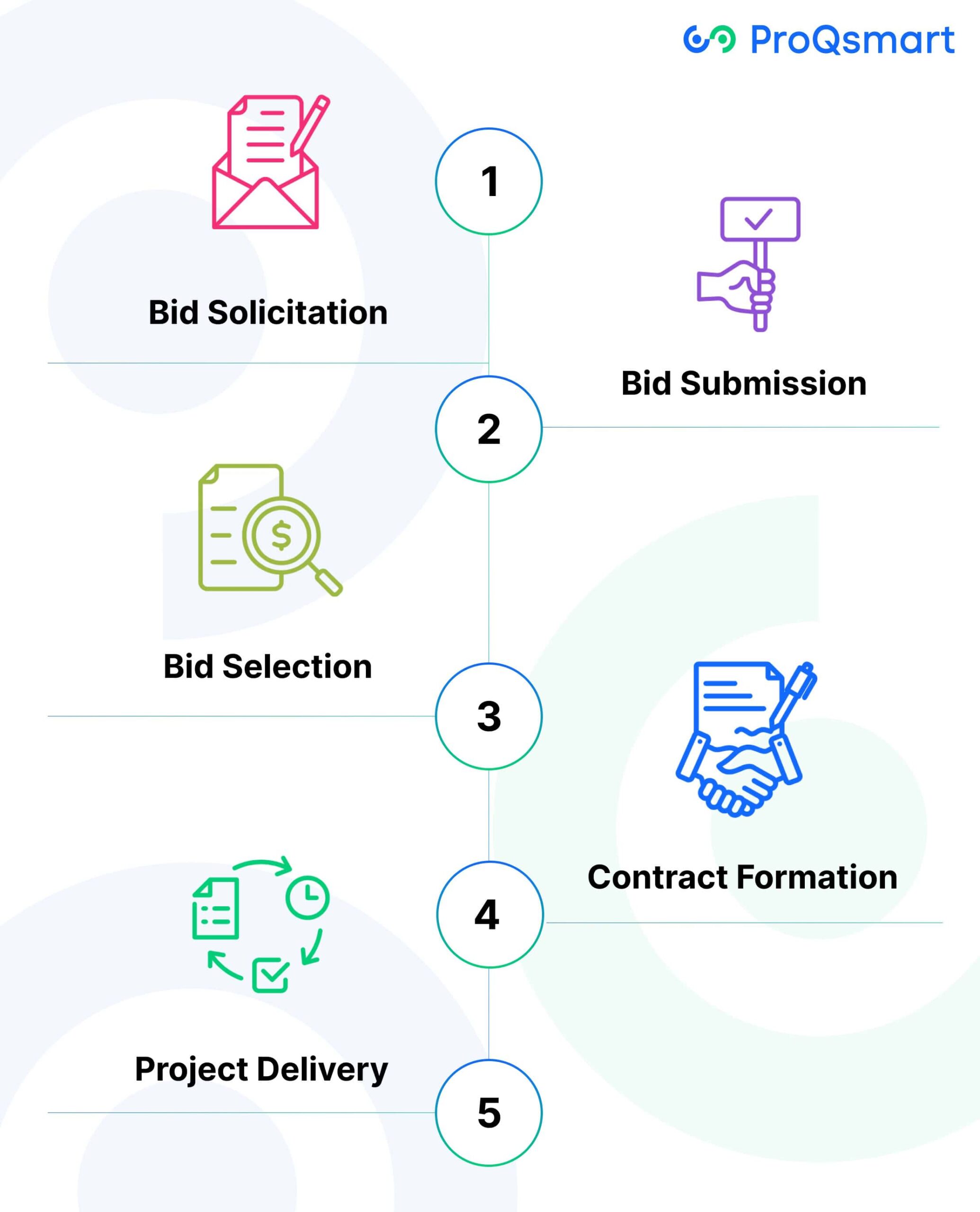 Overview of the Bid Management Process