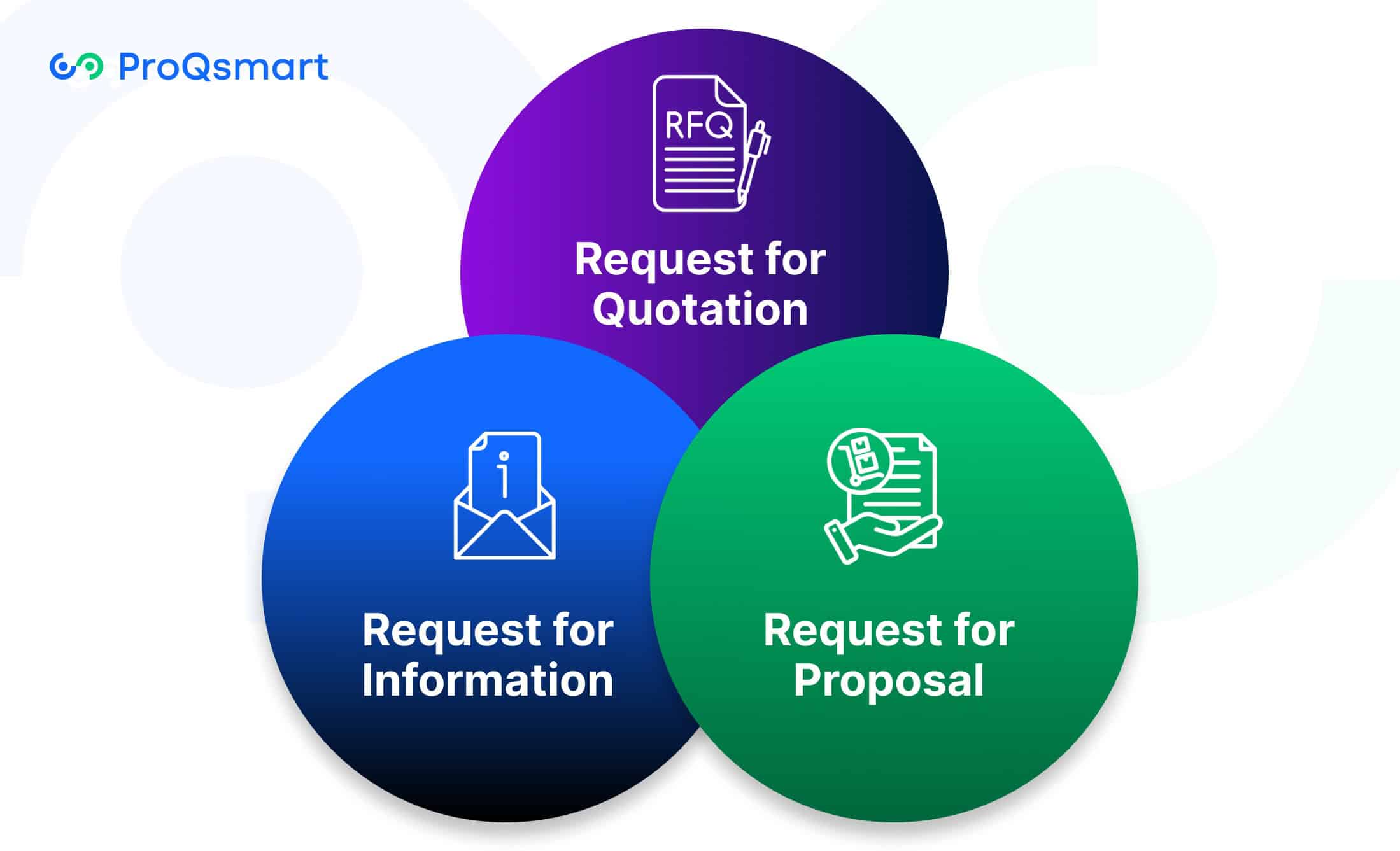 RFI, RFP, and RFQ: Key Differences