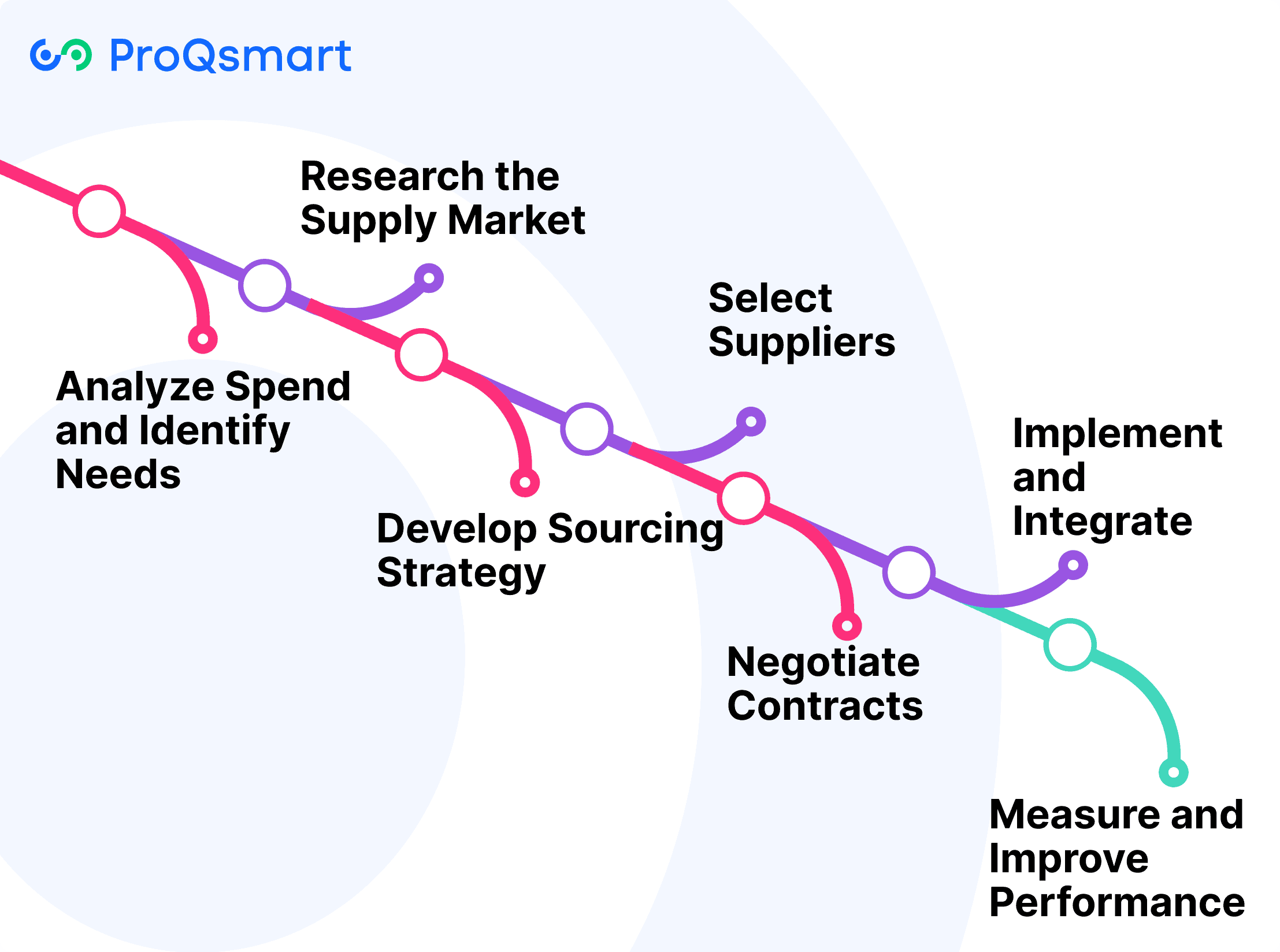 Strategic Sourcing Process: A Step-by-Step Guide