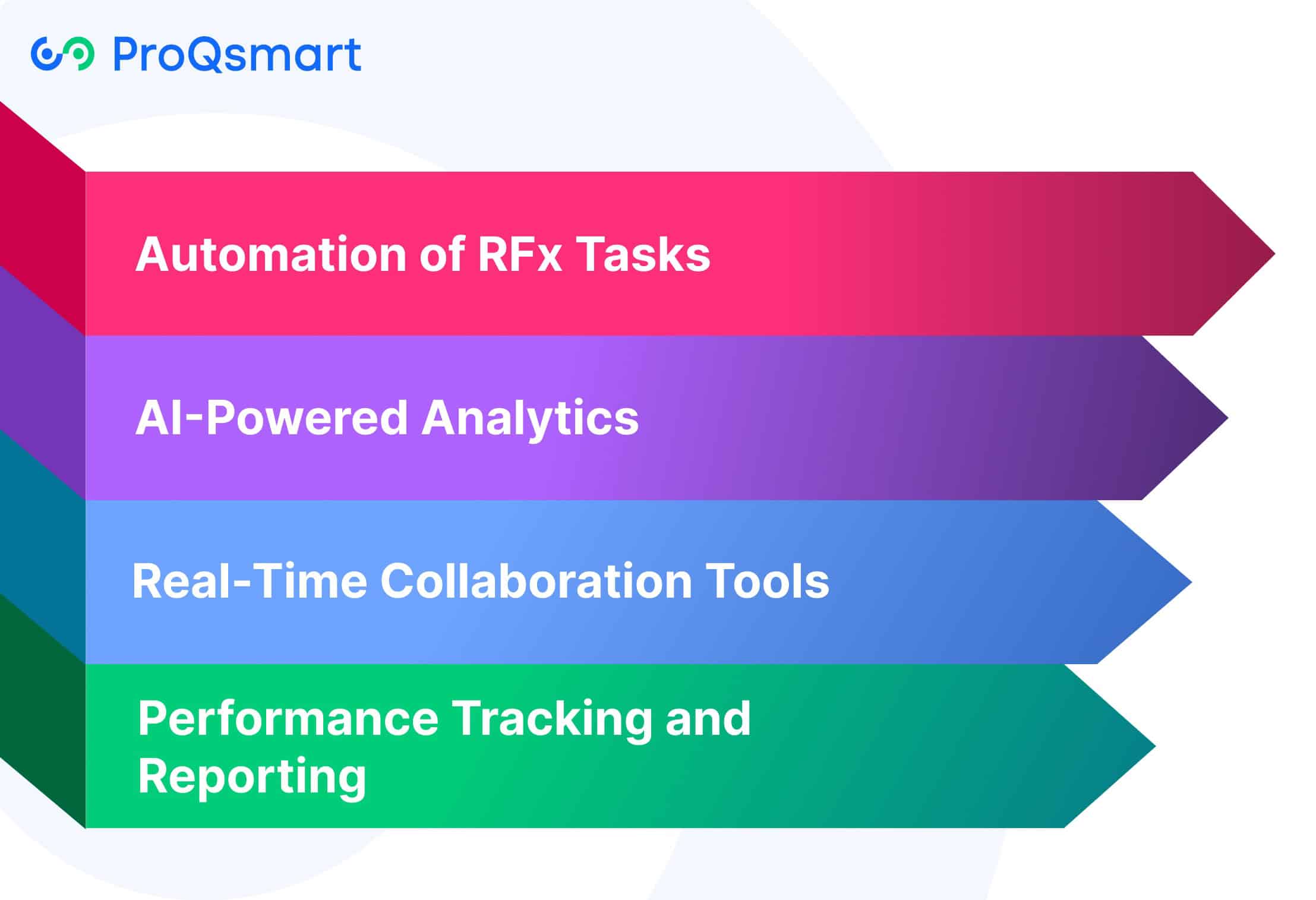 Technology's Role in RFx Efficiency: ProQsmart