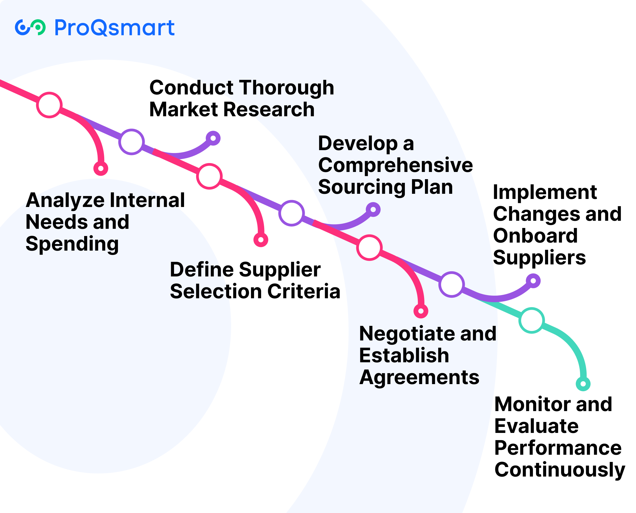 Build a Strategic Sourcing Framework