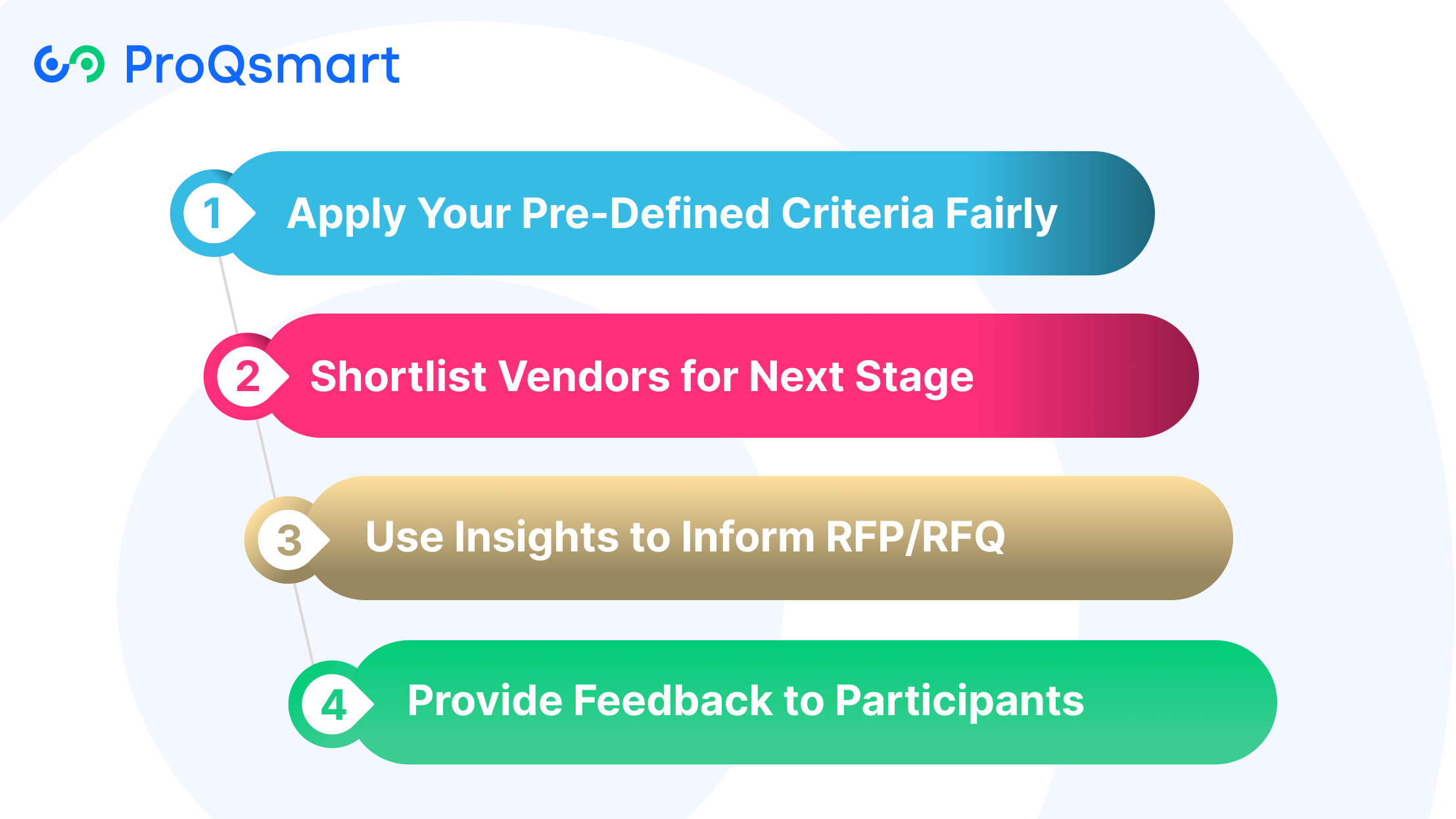 Evaluate RFI Responses Strategically