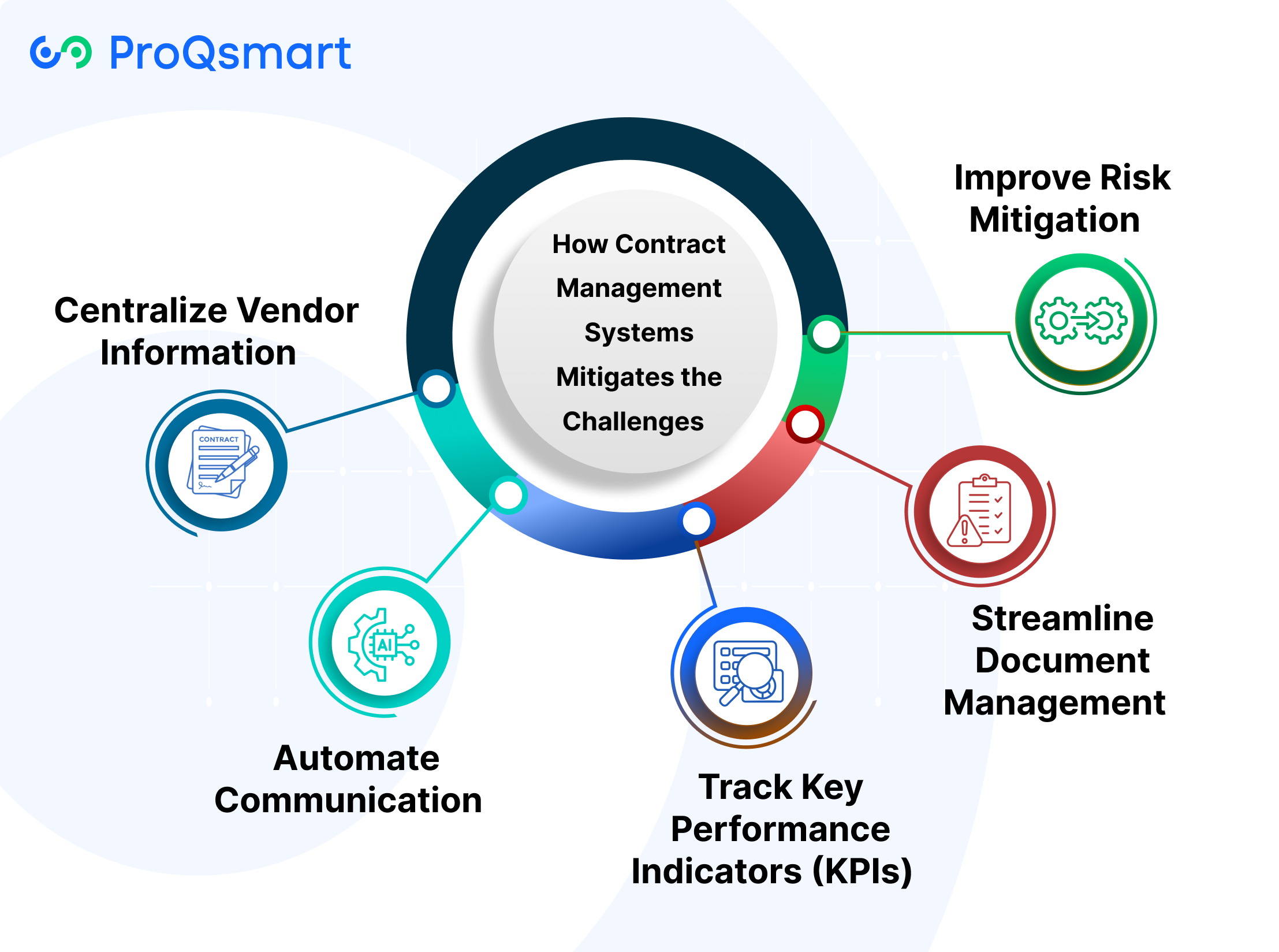 How Contract Management Systems Mitigates the Challenges