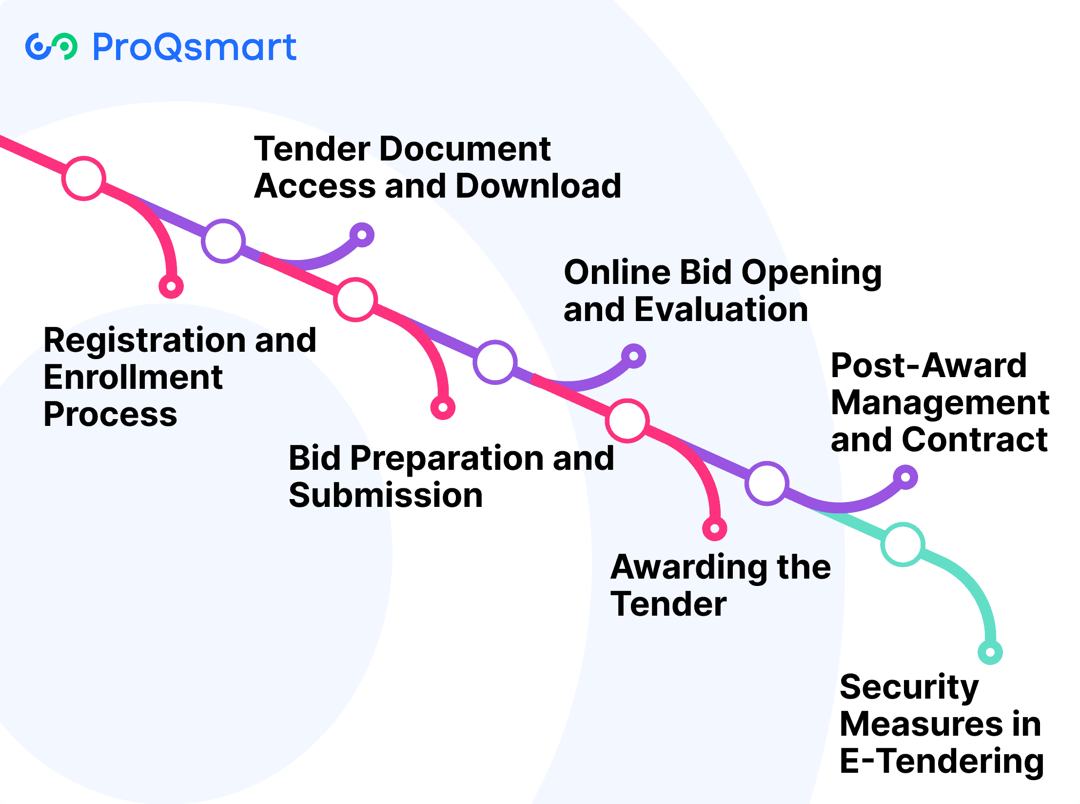 How Do E-Tenders Function?