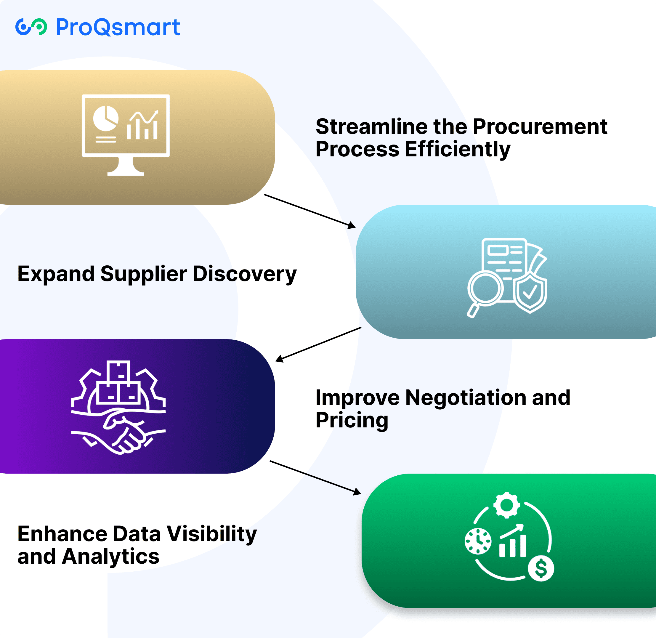 How Does E-Sourcing Enhance Procurement Process?