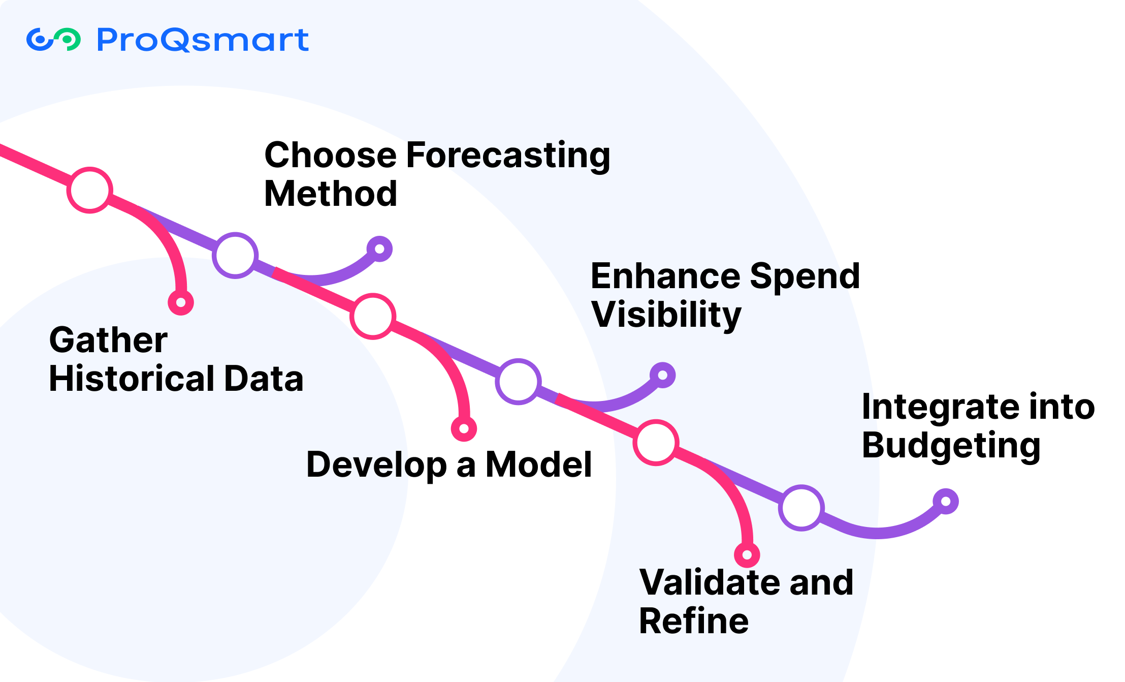 How to Integrate Forecasting into Procurement