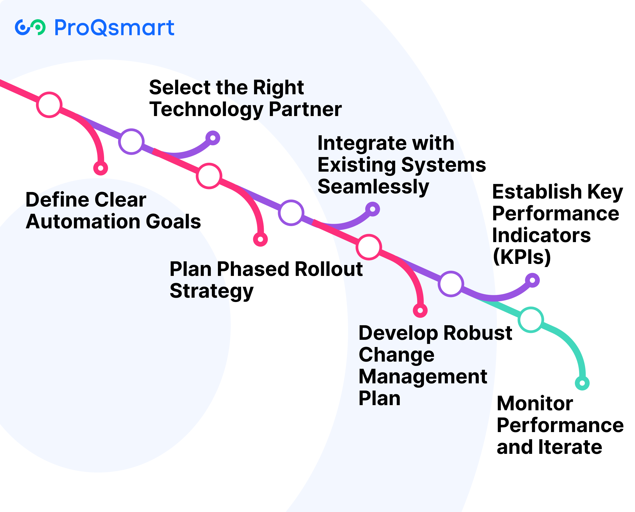 Implement P2P Automation Successfully
