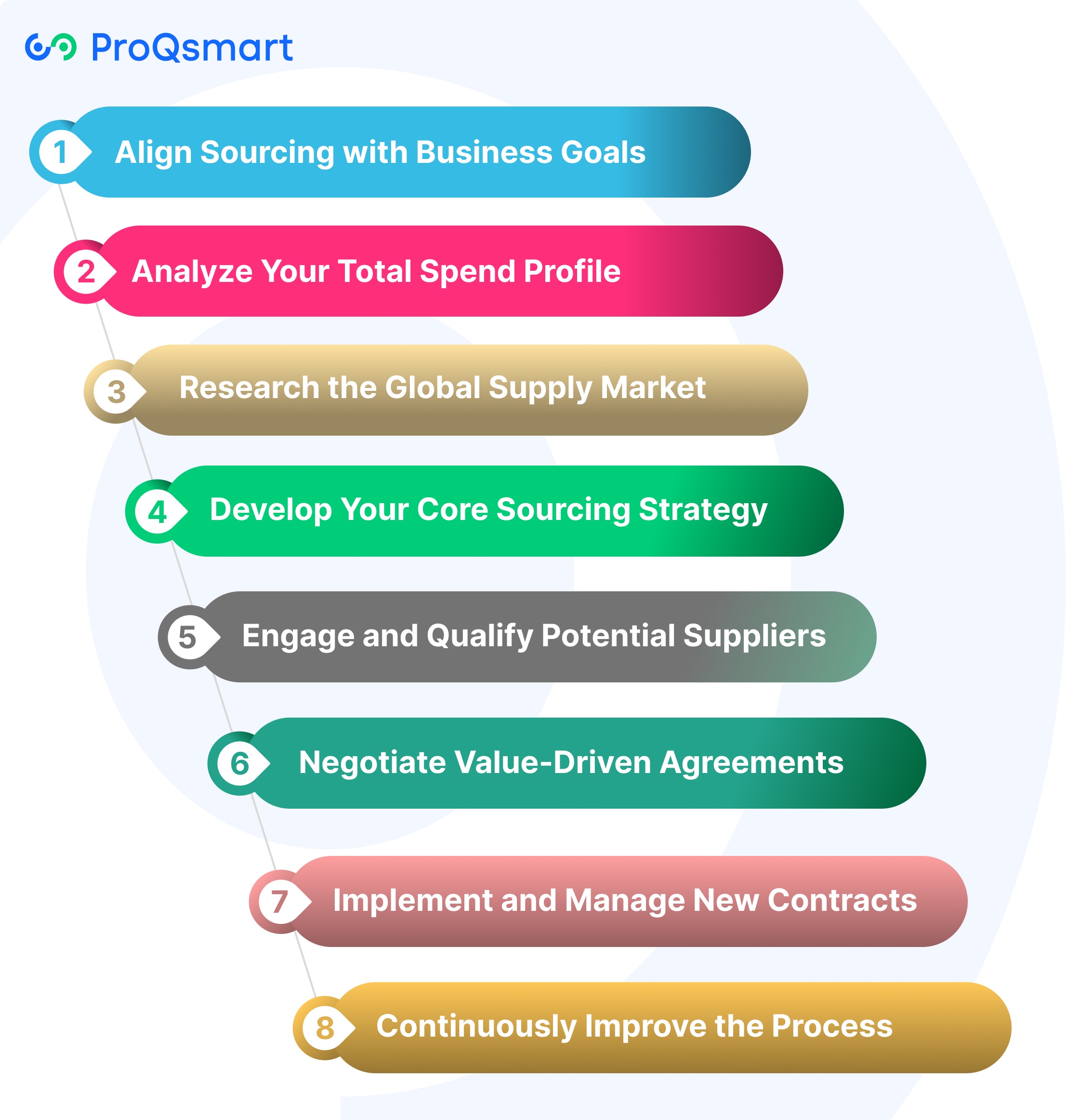 Implement Strategic Sourcing Step-by-Step