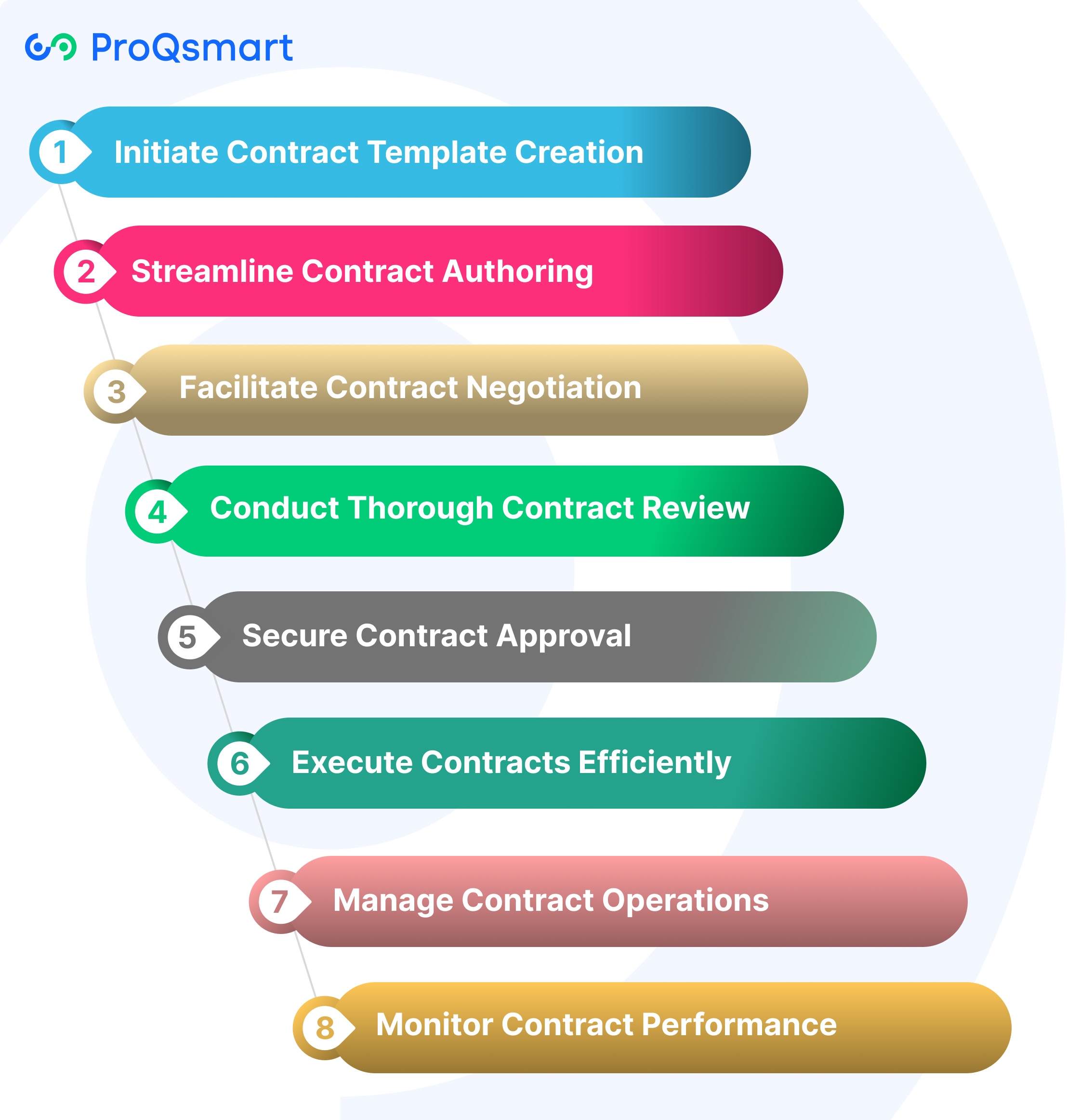 Key Stages of Contract Lifecycle