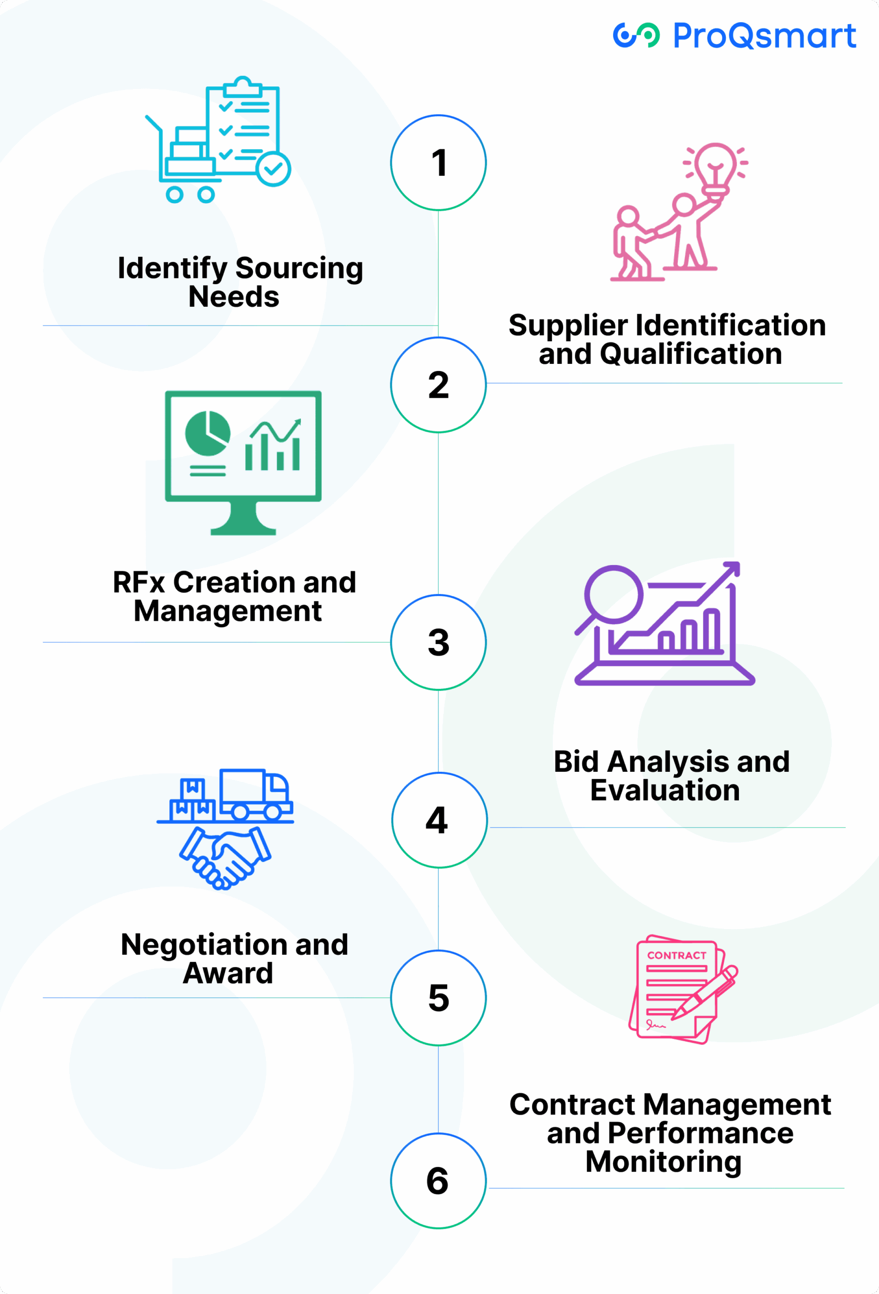 Key Steps in the eSourcing Process