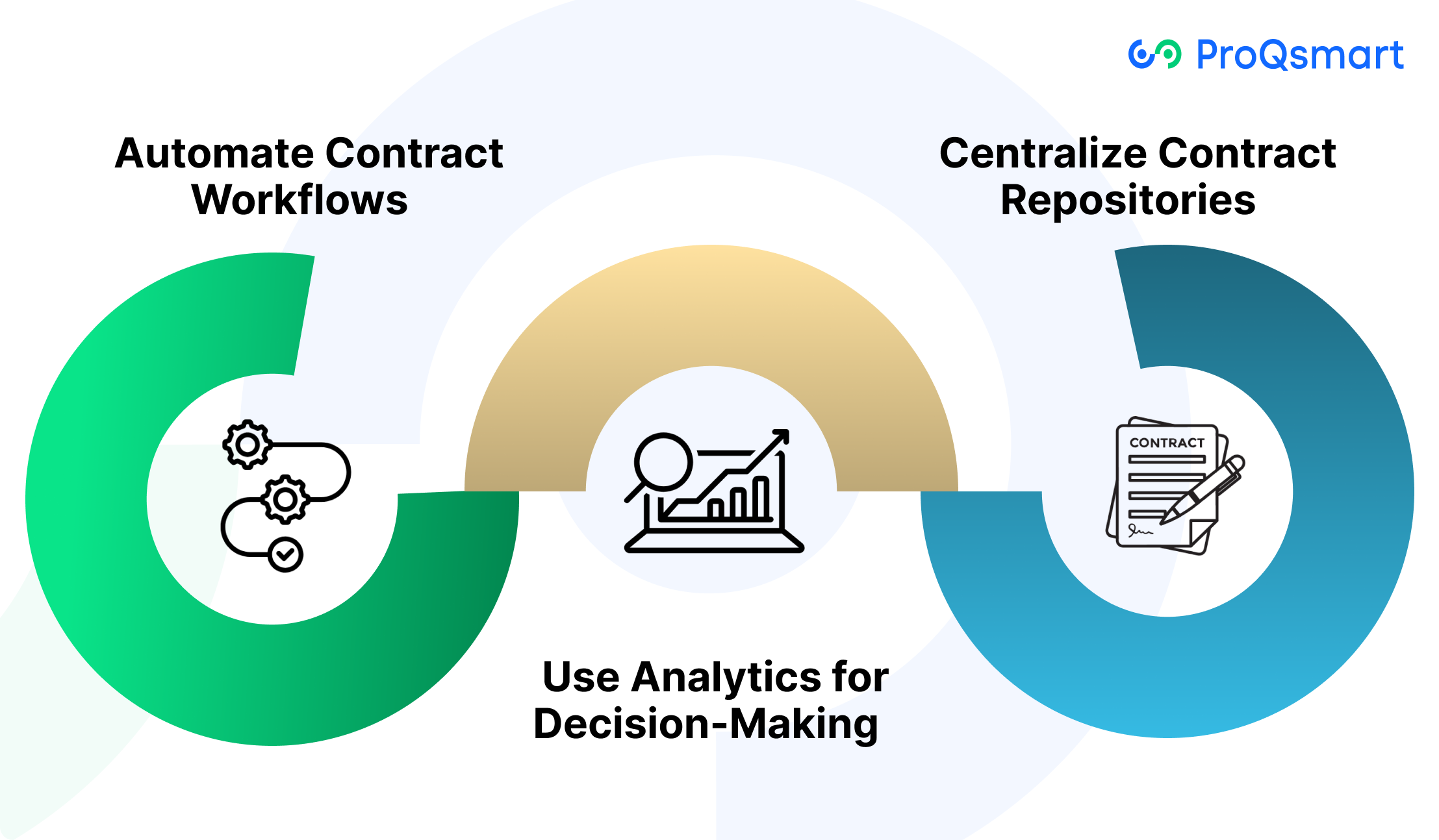 Leverage Technology for Contract Creation
