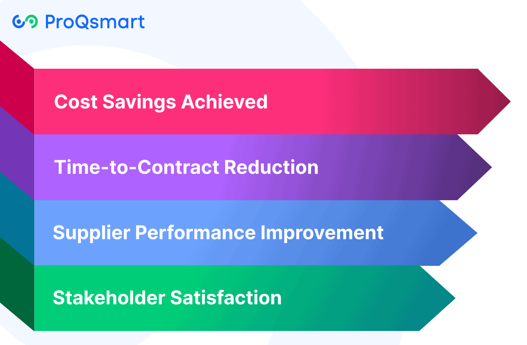 Measuring RFx Success: Key KPIs
