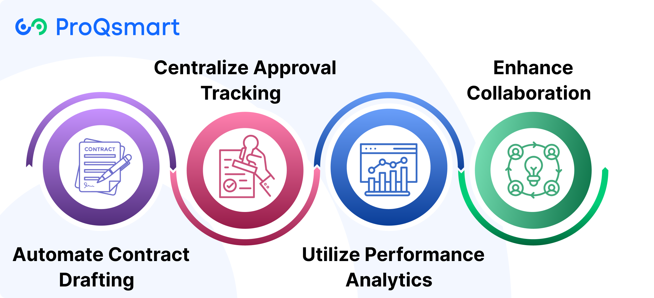 Optimizing Each Stage of Contract Lifecycle