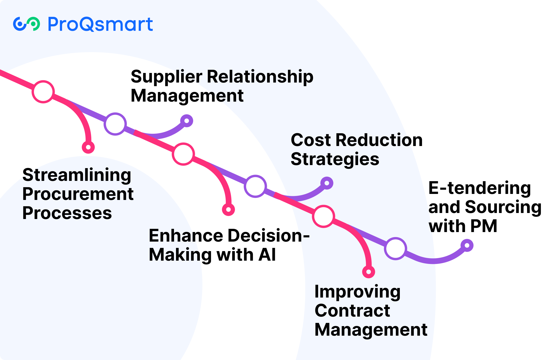 Project Management in Procurement