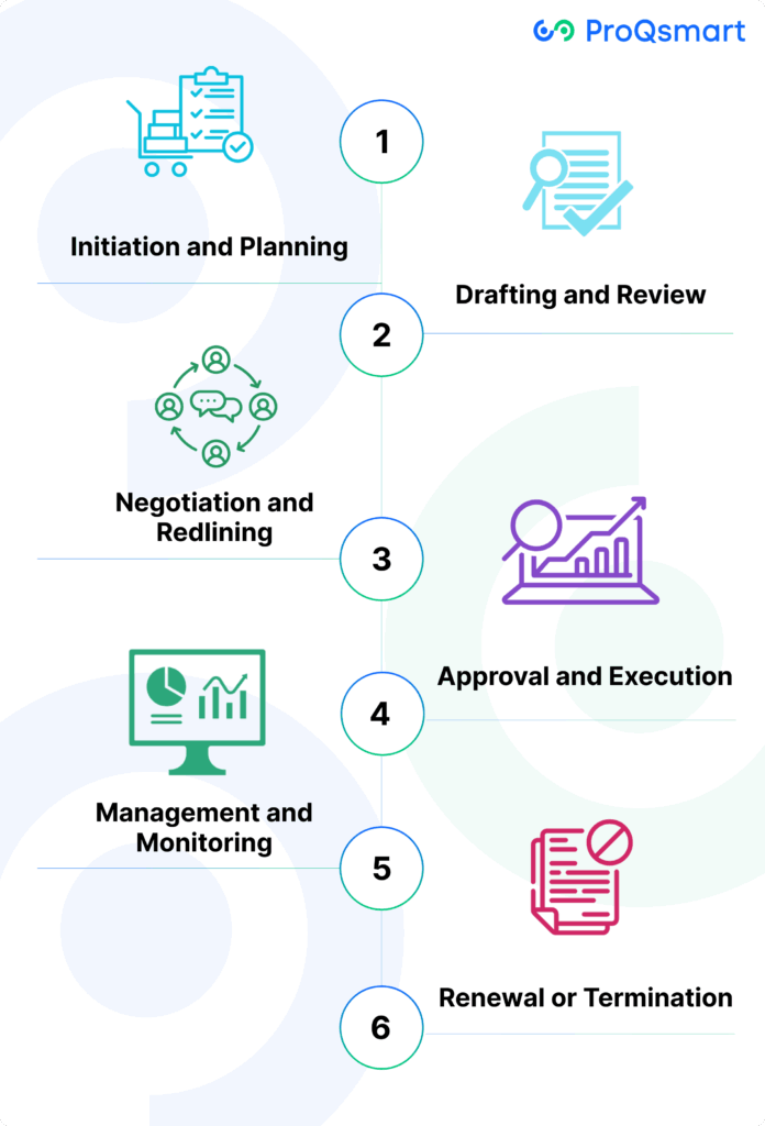 Key Stages of the Contract Lifecycle & How to Optimize Them