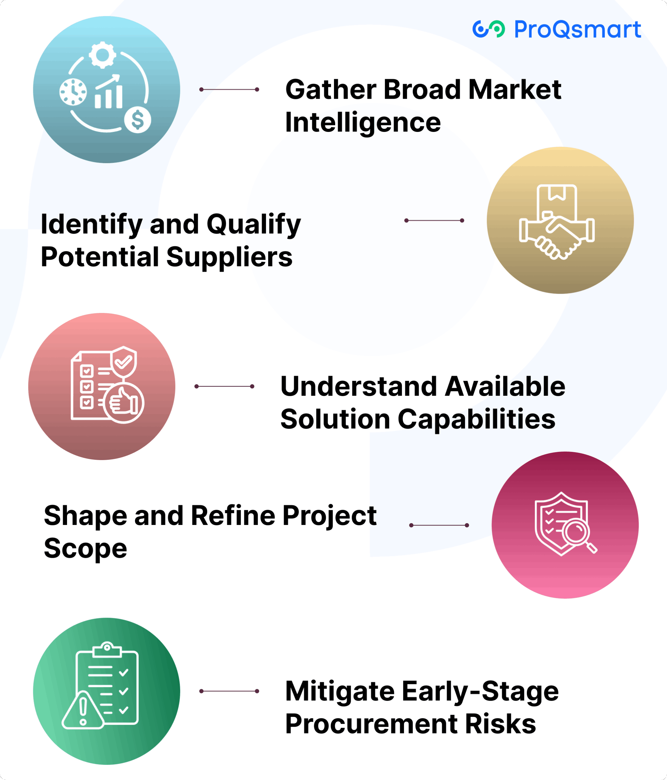 Strategic Goals of Using an RFI