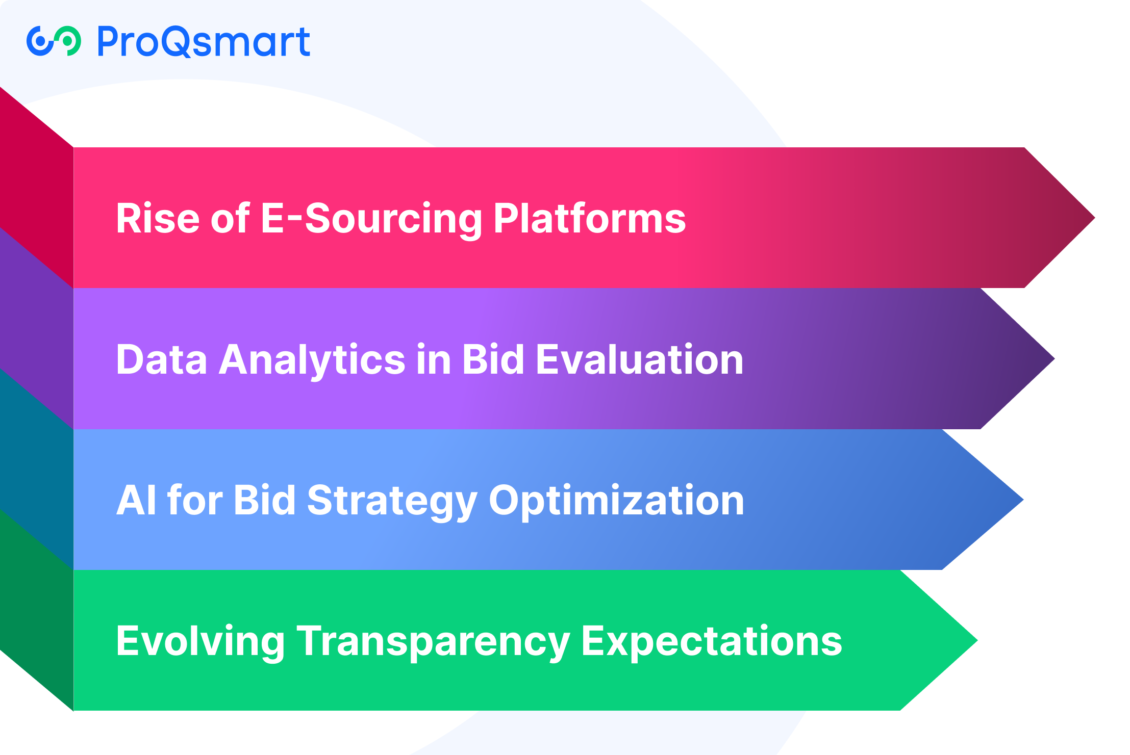 Advanced (AI/Data) Analytics, real-time updates Fast, data-driven Needs training Complex, high-value bids Technology and Future Trends
