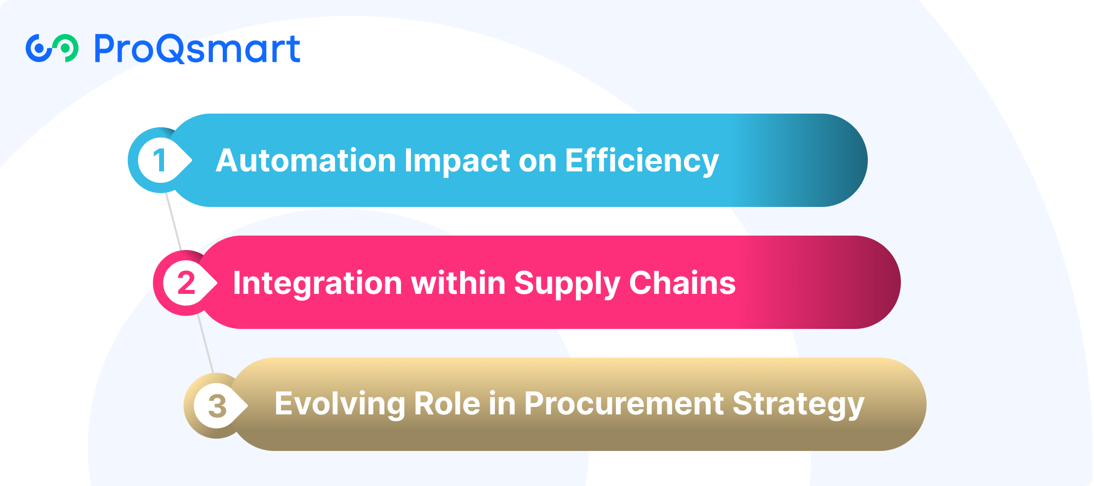 The Future of Purchase Orders