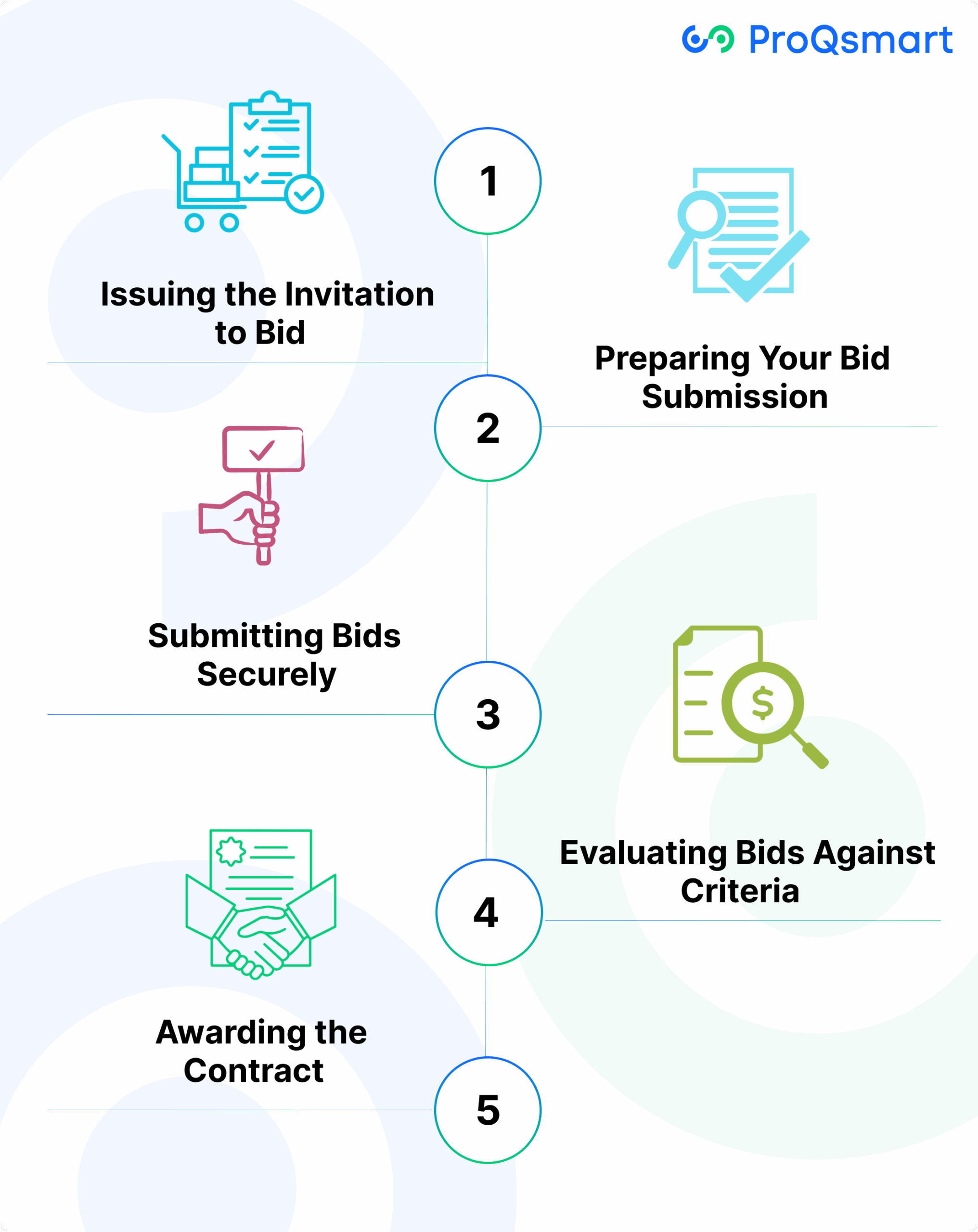 1. Issuing the Invitation to Bid Invitations for sealed bids should be explicit, comprehensive, and precise. The contracting team must include all requirements, technical specs, and legal conditions. Publicizing these invitations through official channels, like a state’s official procurement platform, ensures a broader reach of qualified bidders which is important for fostering competition. Timing is important — at least 30 days is required for bidding when a public notice synopsis is required. This provides bidders the opportunity to review RFP documents, clarify key terms, and prepare competitive, responsive submissions. 2. Preparing Your Bid Submission A good bid package will have full pricing, technical information, and any bid sample(s) as needed, which is referenced in 52.214-20. Teams follow every instruction in the solicitation, using the right forms and ensuring compliance with pricing and technical proposal clauses like 52.214-24. Incomplete or vague information could easily lead to disqualification, which is why precision and clear presentation of written documentation is important. 3. Submitting Bids Securely Bids are hand delivered in standard sealed envelopes, with very strict procedures governing where and when those sealed envelopes must be delivered. Packaging needs to be tamper proof and maintain the confidentiality of the bid. The vast majority of bidders are timely, with missing a deadline almost always resulting in exclusion. 4. Evaluating Bids Against Criteria Contracting officers select the winning bid based on objective criteria, price, compliance, technical merit, and administrative costs (currently estimated at $500 per contract). Independent evaluation committees review every bid, meeting strict federal standards for fairness. This stepwise approach ensures that the process remains fair, transparent, and subject to public scrutiny. 5. Awarding the Contract Contracts are awarded to the lowest price, first compliant bidder. The decision ultimately is made according to that evaluation, with explicit communication of results to all bidders. Award clauses, as provided in 52.214-28, protect the integrity of rules regarding submission of pricing data when thresholds are reached. Why Organizations Choose Sealed Bids Design organizations to choose sealed bids lie when they seek competition and level playing field and clear requirements. This approach creates an undeniable groundwork for faith-based funding protocols built on trust and informed decisions with competitive procurement. They like sealed bids because they prevent price gouging and ensure that each bidder has a fair and equal opportunity to bid. Encouraging Genuine Competition Sealed bids ensure all bidders start on an equal playing field. Since no one knows what everyone else is offering, each firm needs to submit their most competitive price and proposal. This greatly helps the integrity of the process and ensures that no single bidder is able to get an unfair advantage. Because of the use of confidentiality, bidders cannot low-ball or overcharge to discourage competition. When cities are purchasing new transit buses, every manufacturer submits one sealed, secret bid. Without anyone knowing competitors’ prices until after the time to change has passed, every single bid is the result of true market conditions. This fair competition allows organizations to receive greater value for their money and receive innovative solutions. Preventing Collusion Among Bidders Sealed bids prevent bidders from colluding or bid rigging. Bidders remain unidentified until the opening, which eliminates backroom agreements. Fair competition flourishes under this arrangement. Logically, organizations perceive a somewhat diminished danger of collusion, such as when construction contractors bid on interstate highways. Because each bid remains sealed until the official bid opening, all organizations play by the same rules and integrity and honest competition remain intact. Achieving Optimal Pricing Potential Sealed bids incentivize firms to provide their lowest possible bid. This confidentiality helps keep pricing competitive and aggressive. Finally, market research helps companies select prices that are feasible. Accounting for errors—say, a decimal point misplaced or an incorrect discount entered—ensures bids remain competitive. Ensuring Process Transparency (Post-Opening) Beyond the bid opening, the process remains transparent. The results are published so that anyone can observe whether or not bids are being evaluated fairly. This frequently open approach inspires confidence and holds each party accountable to one another. Suitability for Defined Requirements Sealed bids work best when their needs are well-defined and easily quantifiable. They work best for relatively easy-to-understand, commonly known widgets that are already commercially available, like office chairs or school supplies. Advance notice with clear specifications and a defined bidding period, minimum of 30 days, allow bidders to study, prepare and bid competitively. Optional additional forms and checks prevent confusion with awards.