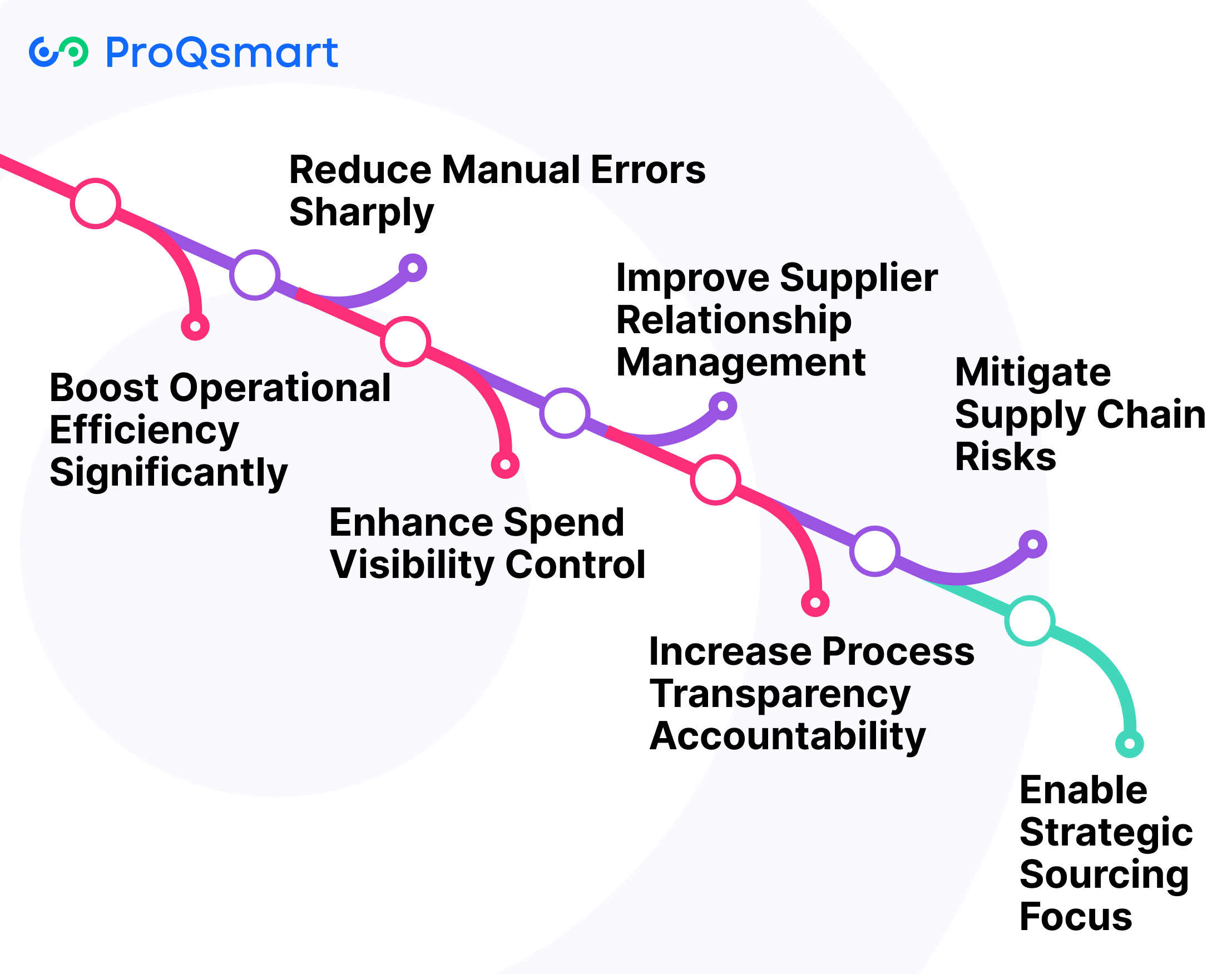 Why Automate Procurement Processes?