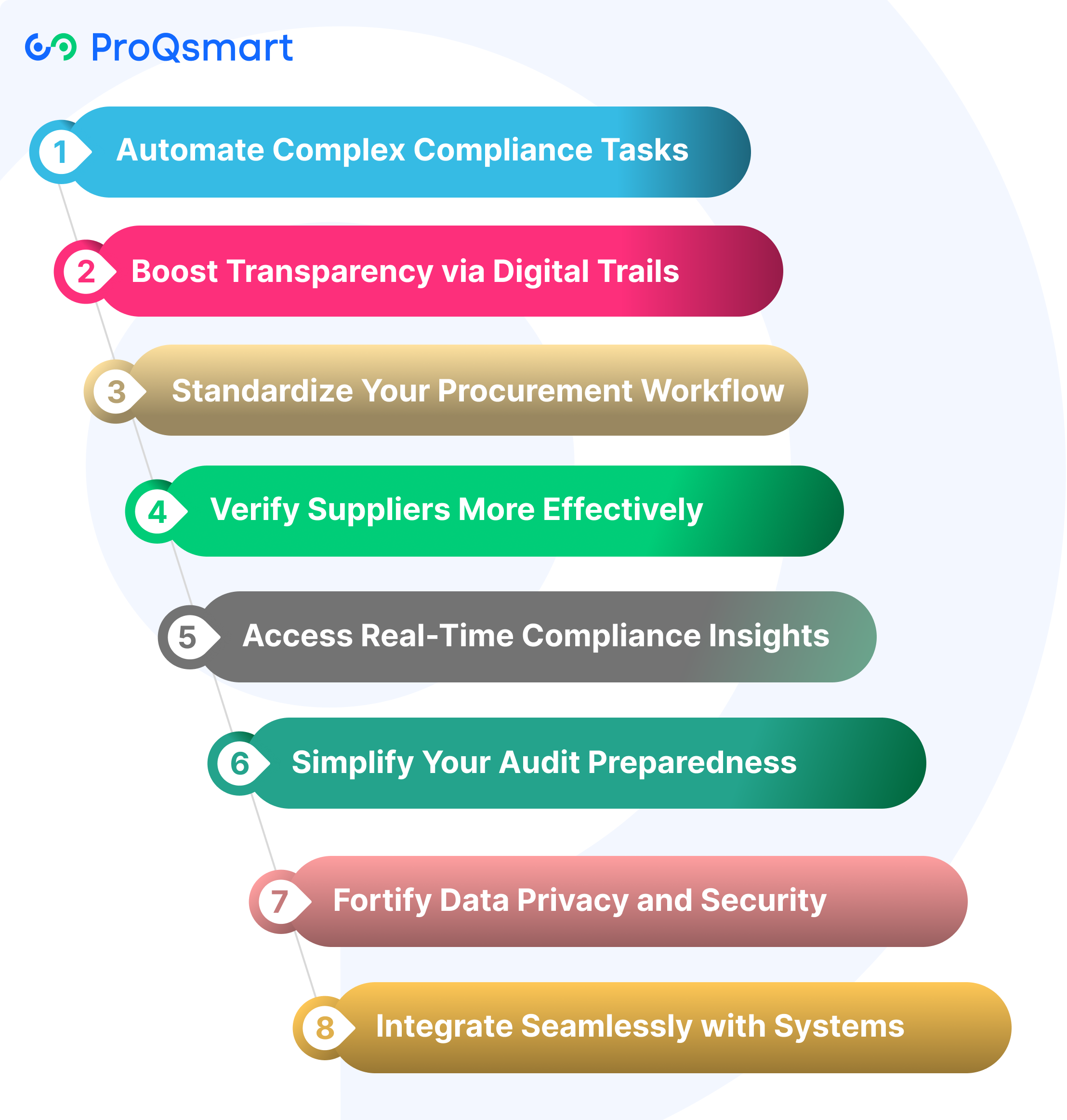 E-Sourcing: Master Regulatory Compliance