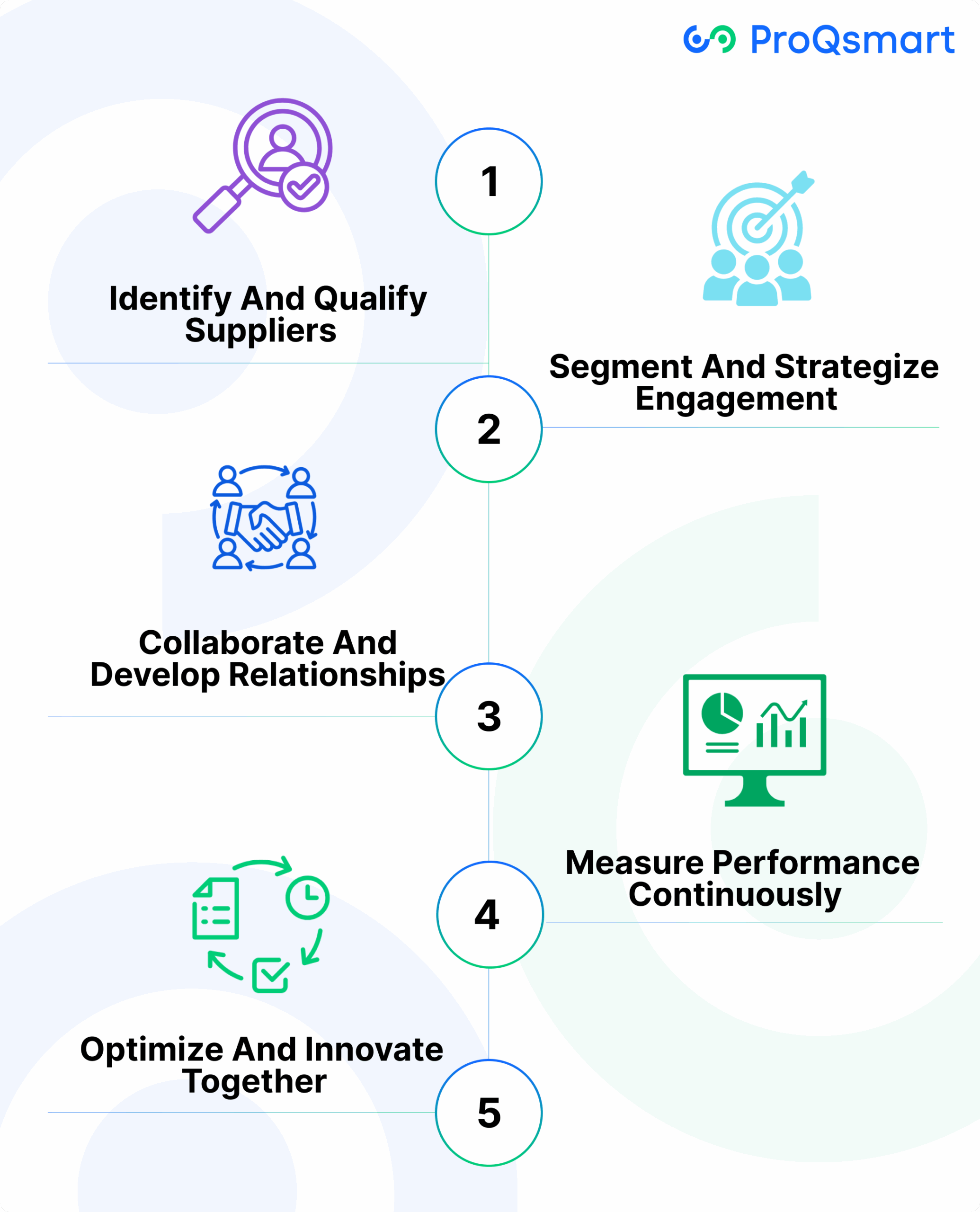 Implementing The SRM Process