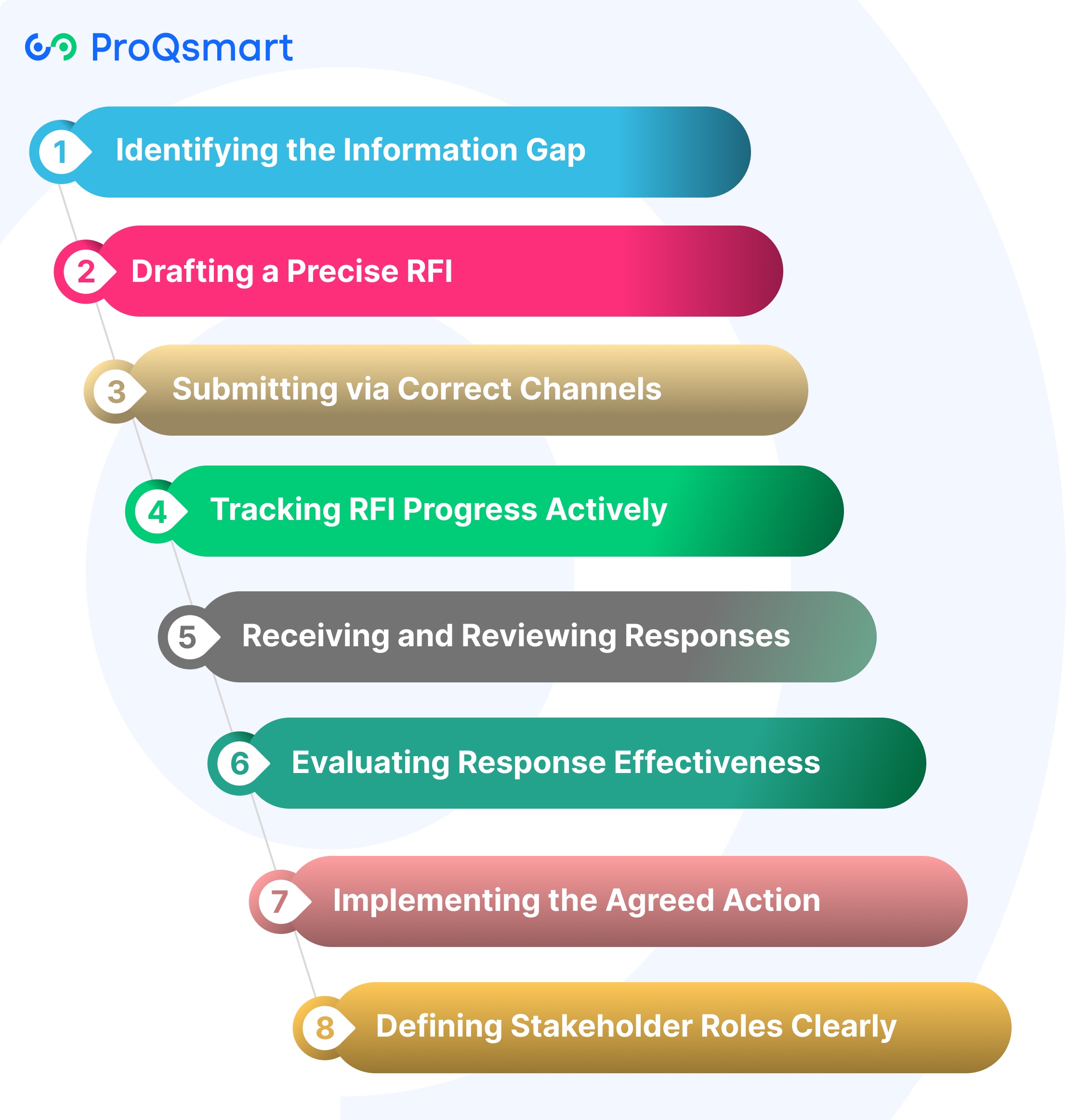 Navigating the RFI Workflow