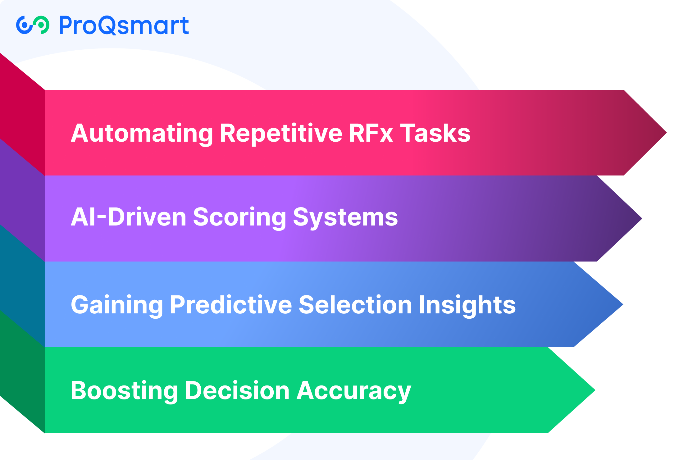 How AI Automates and Optimizes Bid Management