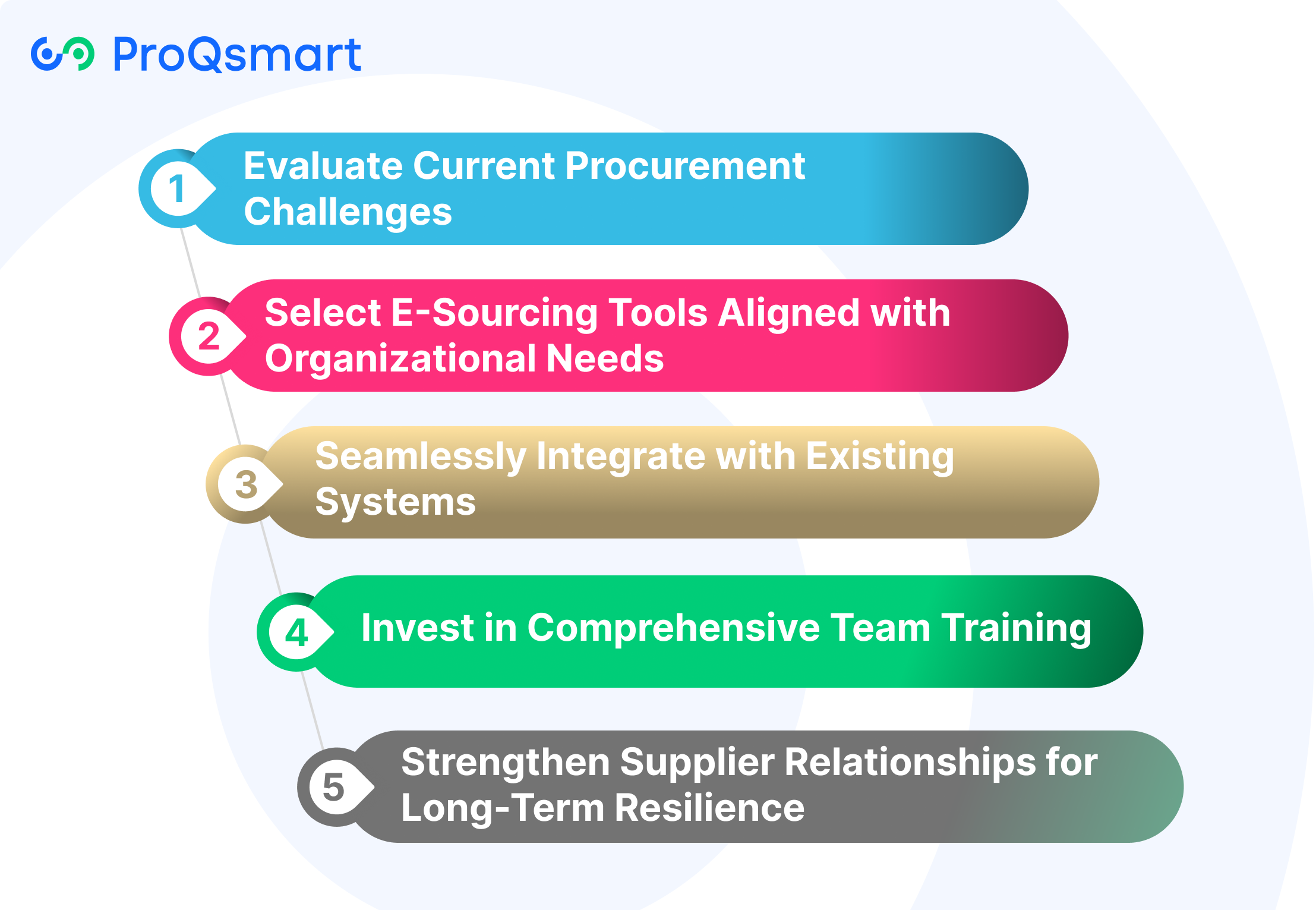 How to Implement E-Sourcing in Manufacturing Procurement?