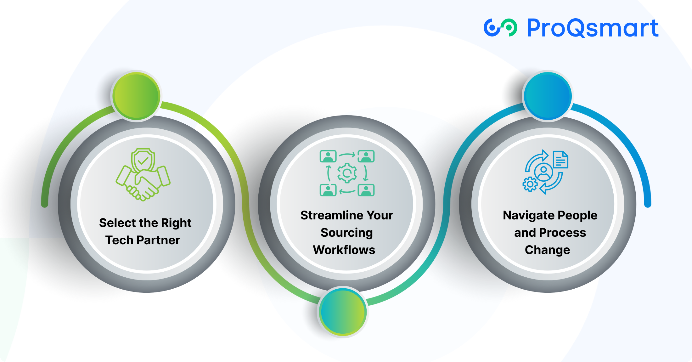 Smart E-Sourcing Implementation Steps